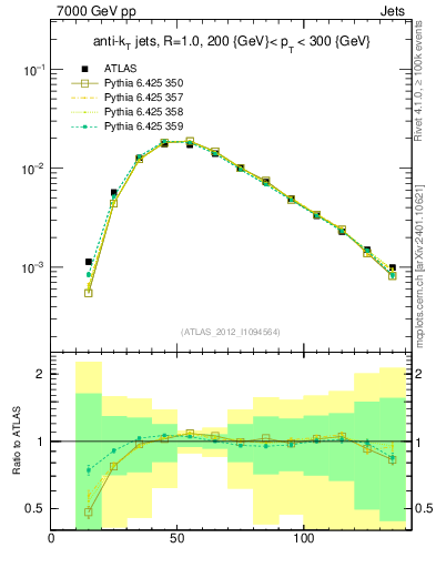 Plot of j.m in 7000 GeV pp collisions
