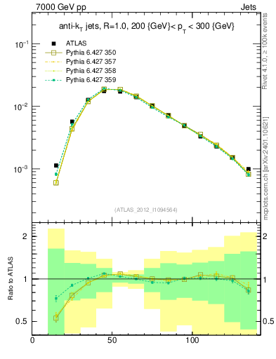 Plot of j.m in 7000 GeV pp collisions