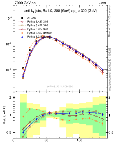 Plot of j.m in 7000 GeV pp collisions