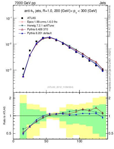 Plot of j.m in 7000 GeV pp collisions