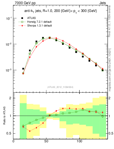 Plot of j.m in 7000 GeV pp collisions