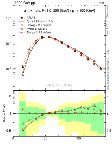 Plot of j.m in 7000 GeV pp collisions
