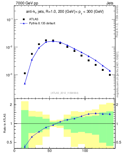 Plot of j.m in 7000 GeV pp collisions