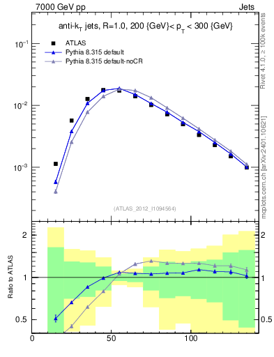 Plot of j.m in 7000 GeV pp collisions