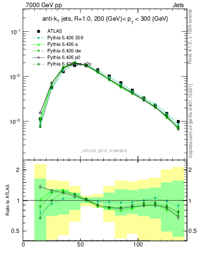 Plot of j.m in 7000 GeV pp collisions