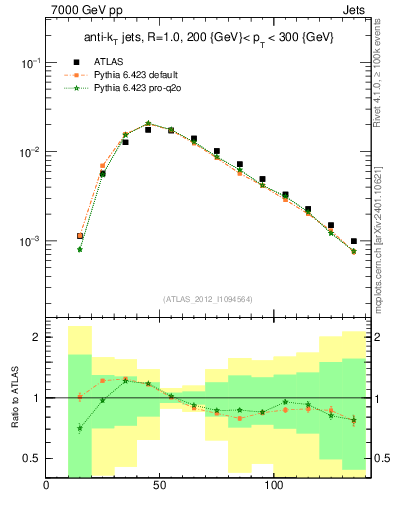 Plot of j.m in 7000 GeV pp collisions