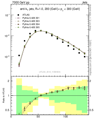 Plot of j.m in 7000 GeV pp collisions
