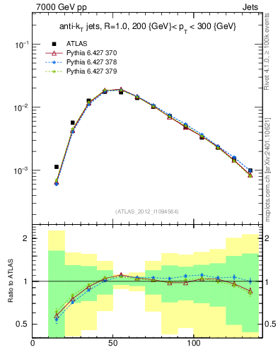 Plot of j.m in 7000 GeV pp collisions