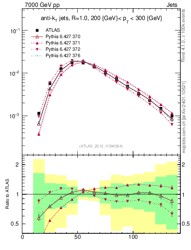 Plot of j.m in 7000 GeV pp collisions