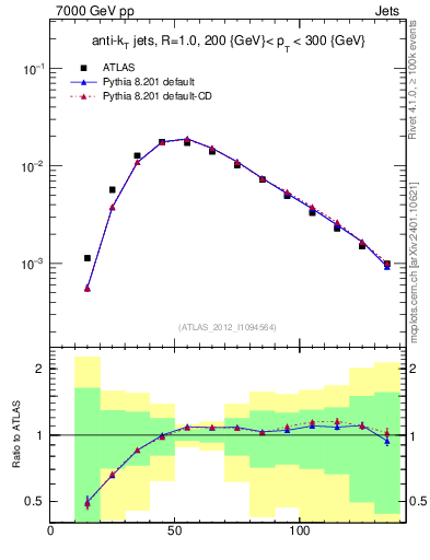 Plot of j.m in 7000 GeV pp collisions