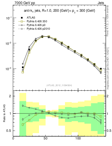 Plot of j.m in 7000 GeV pp collisions