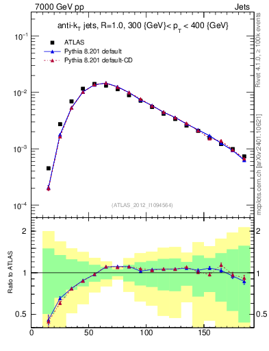 Plot of j.m in 7000 GeV pp collisions