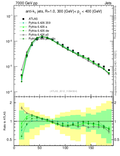 Plot of j.m in 7000 GeV pp collisions