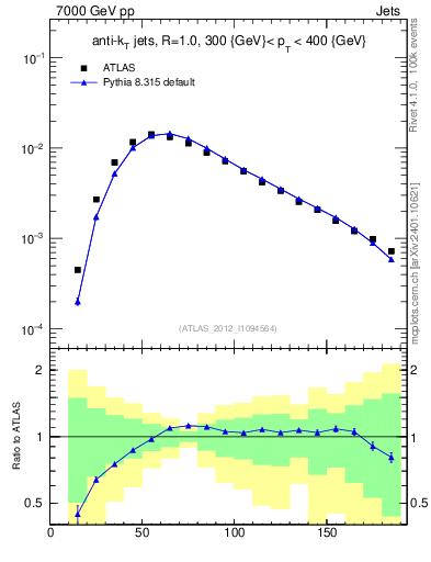 Plot of j.m in 7000 GeV pp collisions