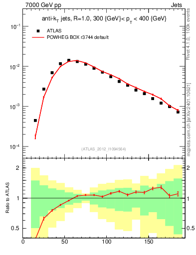 Plot of j.m in 7000 GeV pp collisions