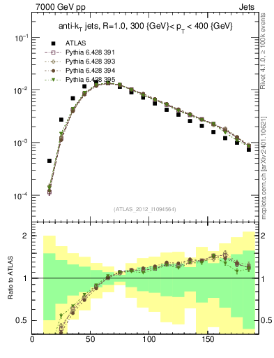 Plot of j.m in 7000 GeV pp collisions