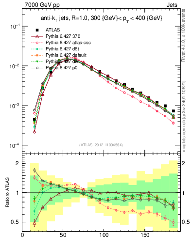 Plot of j.m in 7000 GeV pp collisions