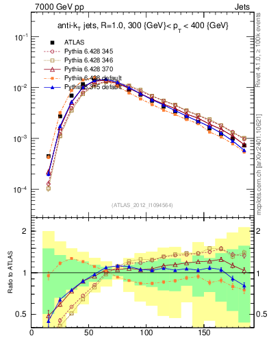 Plot of j.m in 7000 GeV pp collisions