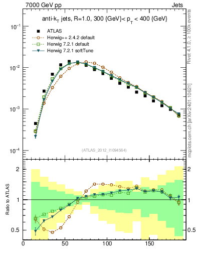 Plot of j.m in 7000 GeV pp collisions