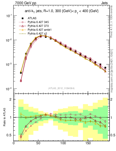 Plot of j.m in 7000 GeV pp collisions