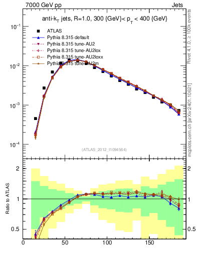 Plot of j.m in 7000 GeV pp collisions