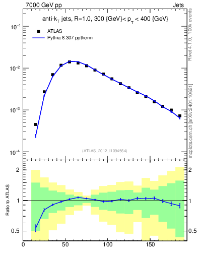 Plot of j.m in 7000 GeV pp collisions