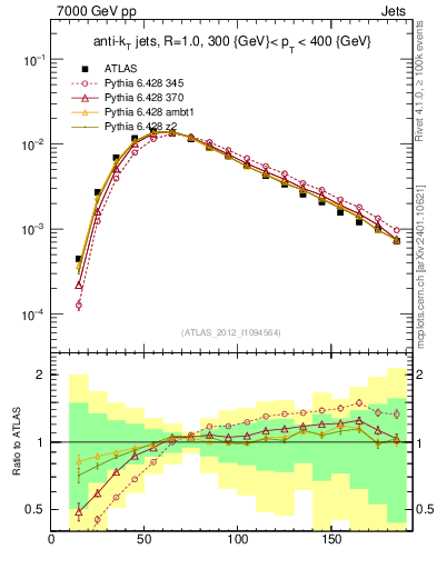 Plot of j.m in 7000 GeV pp collisions