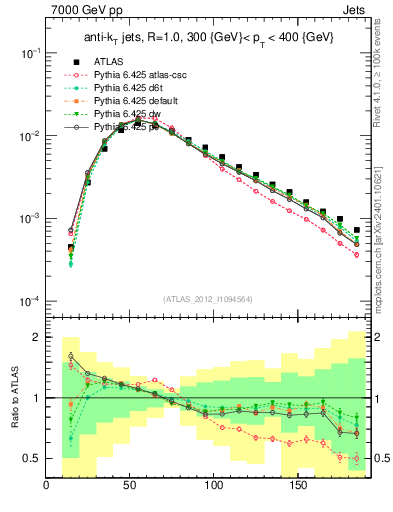 Plot of j.m in 7000 GeV pp collisions