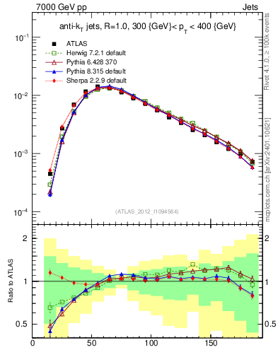 Plot of j.m in 7000 GeV pp collisions