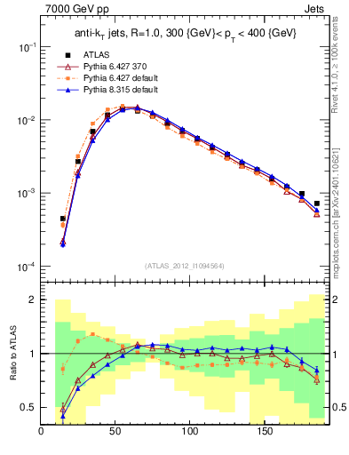 Plot of j.m in 7000 GeV pp collisions