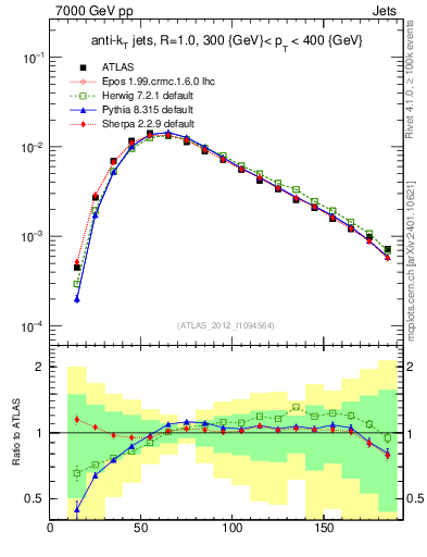 Plot of j.m in 7000 GeV pp collisions
