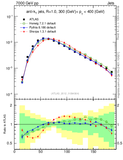 Plot of j.m in 7000 GeV pp collisions