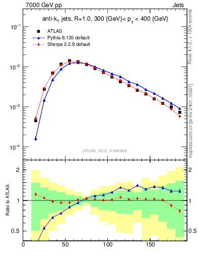 Plot of j.m in 7000 GeV pp collisions