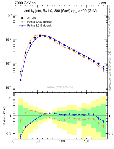 Plot of j.m in 7000 GeV pp collisions