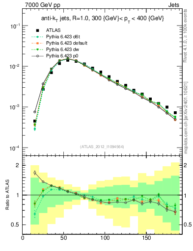 Plot of j.m in 7000 GeV pp collisions