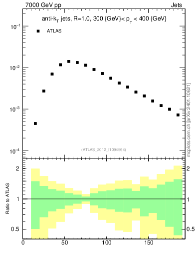 Plot of j.m in 7000 GeV pp collisions