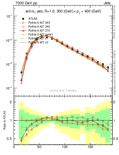 Plot of j.m in 7000 GeV pp collisions