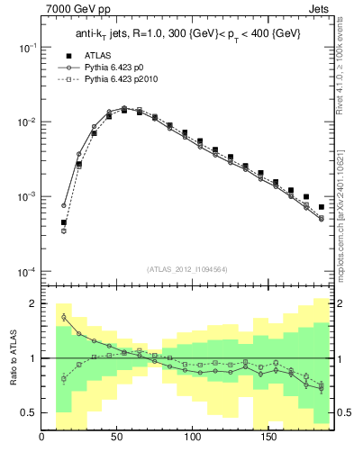 Plot of j.m in 7000 GeV pp collisions