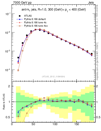 Plot of j.m in 7000 GeV pp collisions