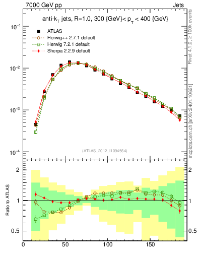 Plot of j.m in 7000 GeV pp collisions