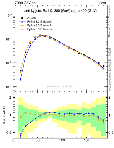 Plot of j.m in 7000 GeV pp collisions