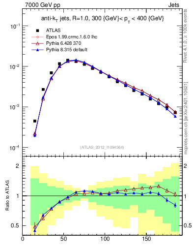 Plot of j.m in 7000 GeV pp collisions