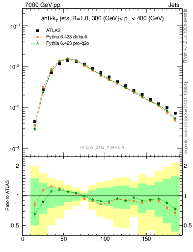Plot of j.m in 7000 GeV pp collisions
