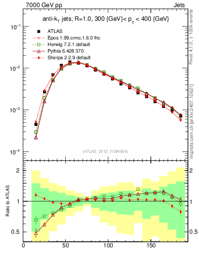 Plot of j.m in 7000 GeV pp collisions