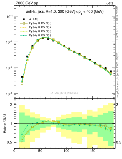 Plot of j.m in 7000 GeV pp collisions