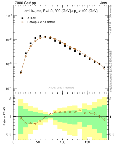 Plot of j.m in 7000 GeV pp collisions
