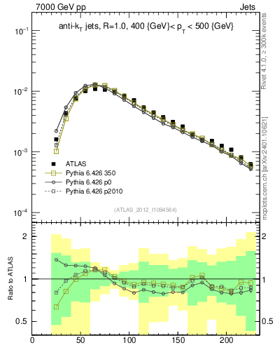Plot of j.m in 7000 GeV pp collisions