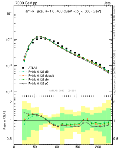 Plot of j.m in 7000 GeV pp collisions