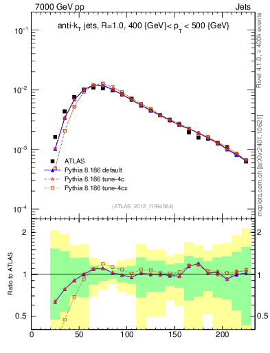 Plot of j.m in 7000 GeV pp collisions