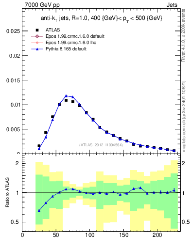Plot of j.m in 7000 GeV pp collisions